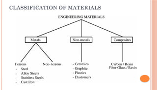 CLASSIFICATION OF MATERIALS
 