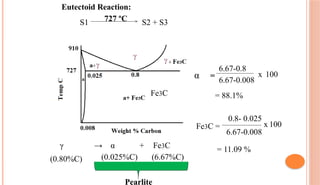 Eutectoid Reaction:
γ → α + Fe3C
S1 S2 + S3
727 ºC
α =
6.67-0.8
6.67-0.008
x 100
= 88.1%
Fe3C =
0.8- 0.025
6.67-0.008
100
x
= 11.09 %
(0.80%C) (0.025%C) (6.67%C)
Fe3C
Fe3C
Pearlite
 