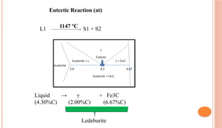 Eutectic Reaction (at)
Liquid → γ + Fe3C
(4.30%C) (2.00%C) (6.67%C)
L1 S1 + S2
Ledeburite
1147 ºC
 