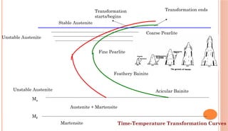 Stable Austenite
Unstable Austenite
Transformation
starts/begins
Transformation ends
Coarse Pearlite
Fine Pearlite
Unstable Austenite
Feathery Bainite
Acicular Bainite
Ms
Mf
Austenite + Martensite
Martensite Time-Temperature Transformation Curves
 