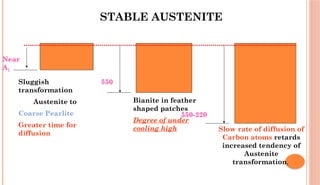 STABLE AUSTENITE
Bianite in feather
shaped patches
Degree of under
cooling high
Sluggish
transformation
Austenite to
Coarse Pearlite
Greater time for
diffusion
Slow rate of diffusion of
Carbon atoms retards
increased tendency of
Austenite
transformation,
550
550-220
Near
A1
 