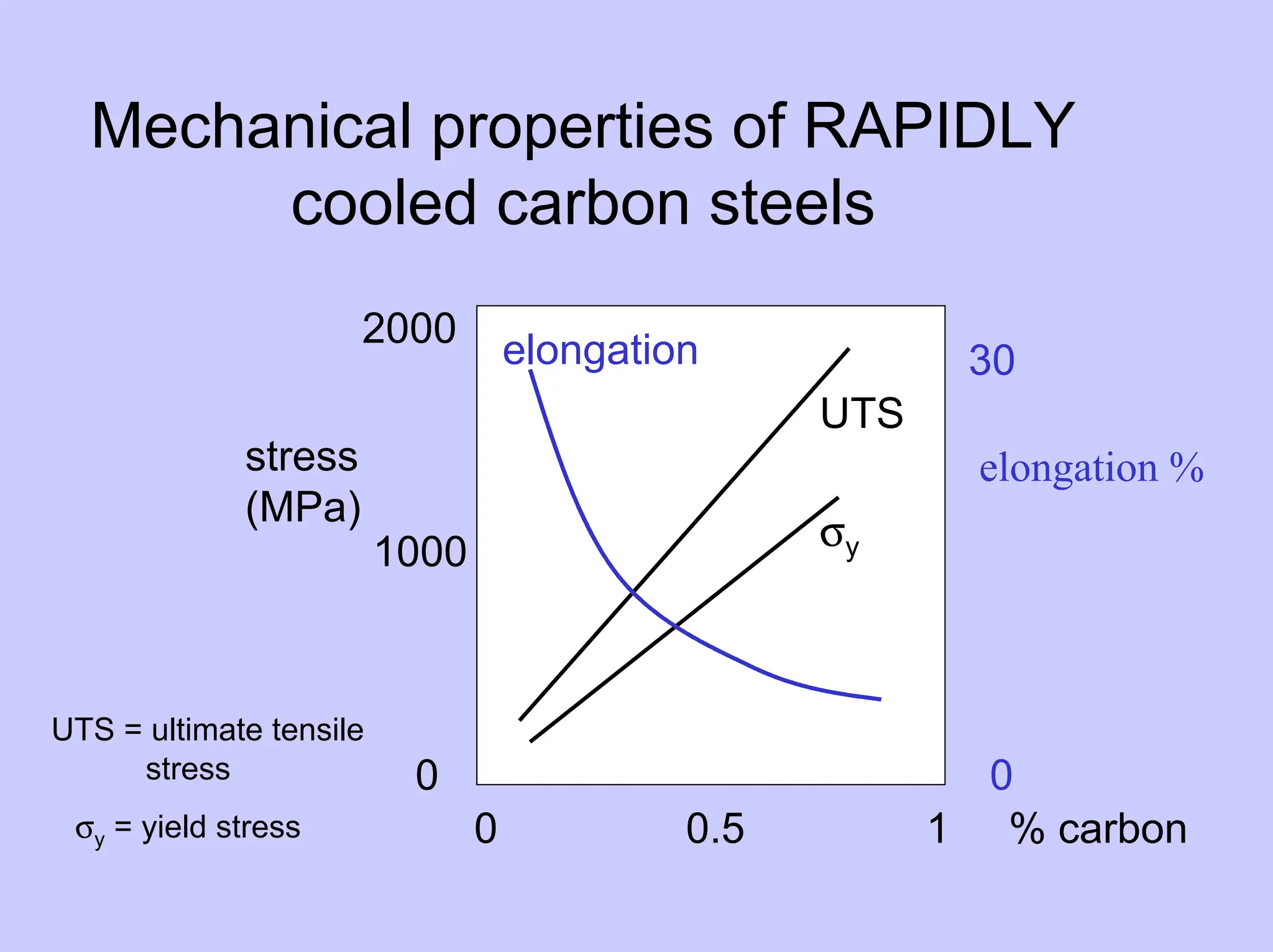 Mechanical properties of RAPIDLY
cooled carbon steels
0 0.5 1 % carbon
stress
(MPa)
elongation %
2000
1000
0 0
30
UTS
σy
elongation
UTS = ultimate tensile
stress
σy = yield stress
 