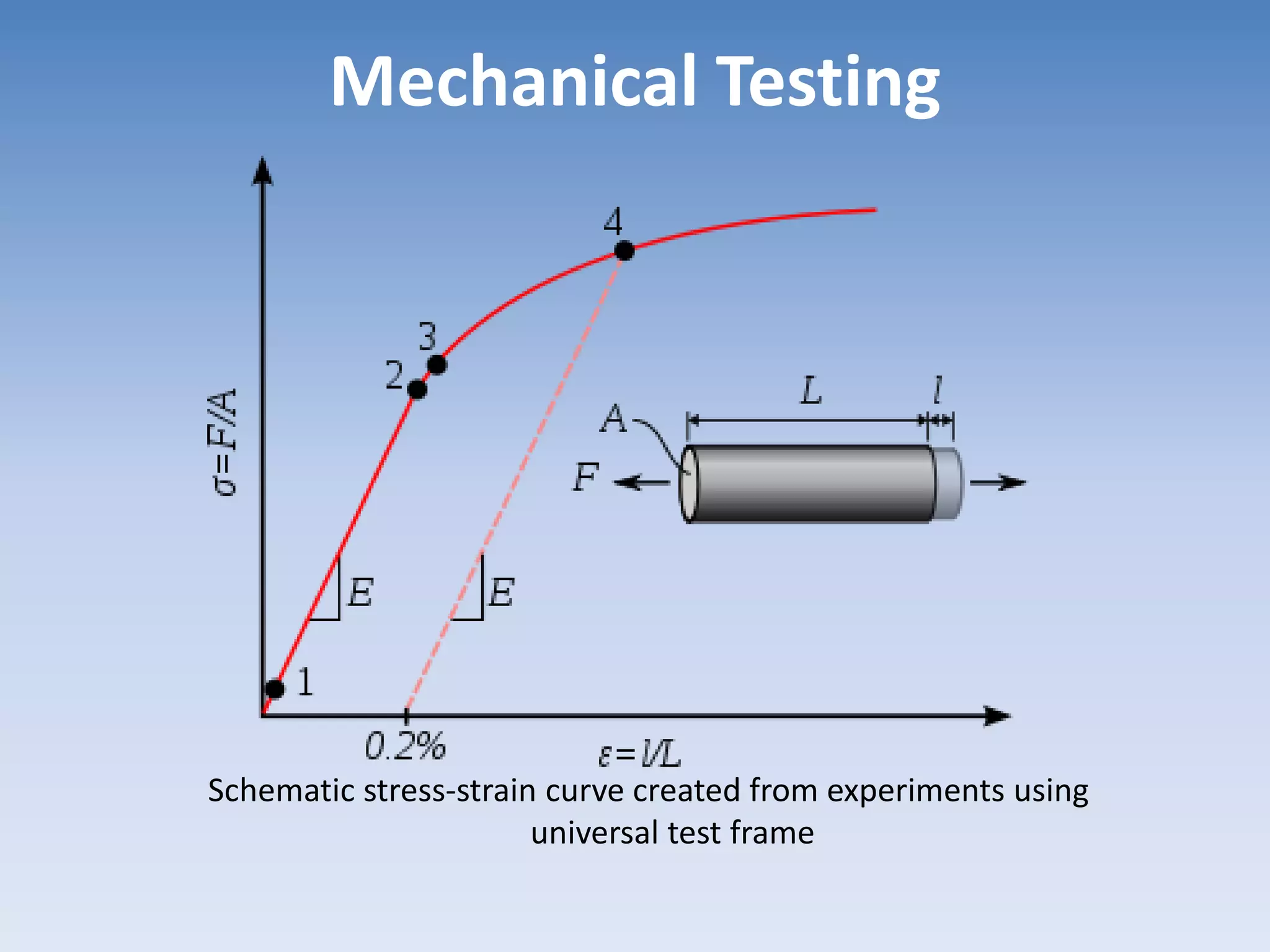 Mechanical Testing
Schematic stress-strain curve created from experiments using
universal test frame
 