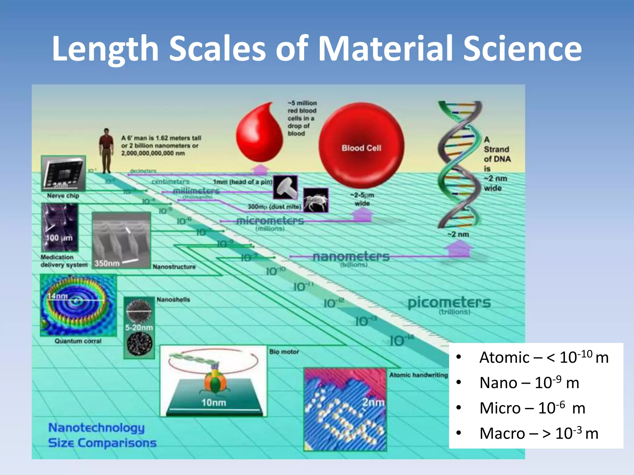 Length Scales of Material Science
• Atomic – < 10-10 m
• Nano – 10-9 m
• Micro – 10-6 m
• Macro – > 10-3 m
 