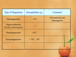Type of Magnetism Susceptibility () Comment
Diamagnetism  105 All materials are
diamagnetic
Superconductor
(Perfect diamagnet)
 1
Paramagnetism +103
Ferromagnetism + 102 – 105
 