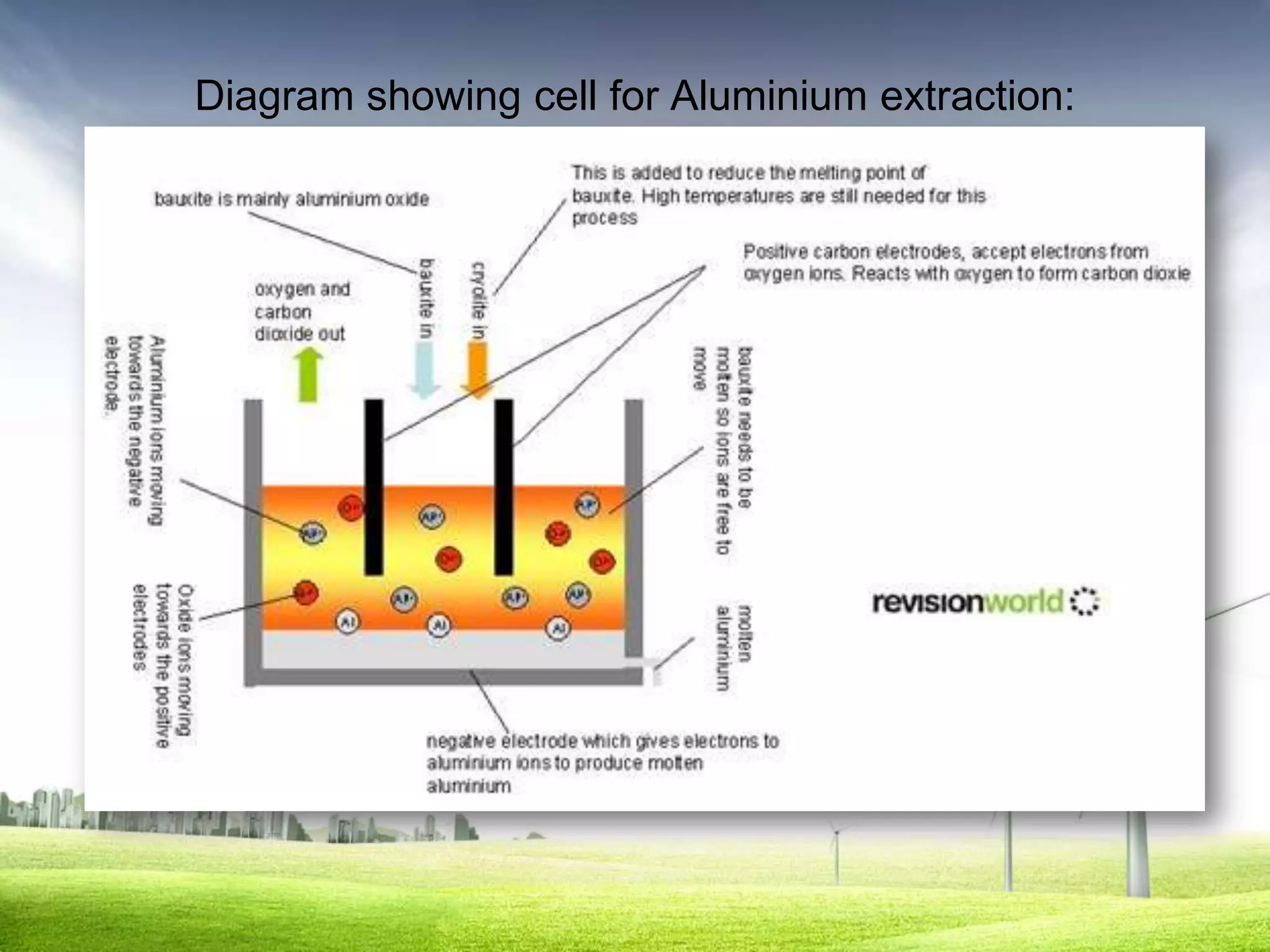 Diagram showing cell for Aluminium extraction:
 