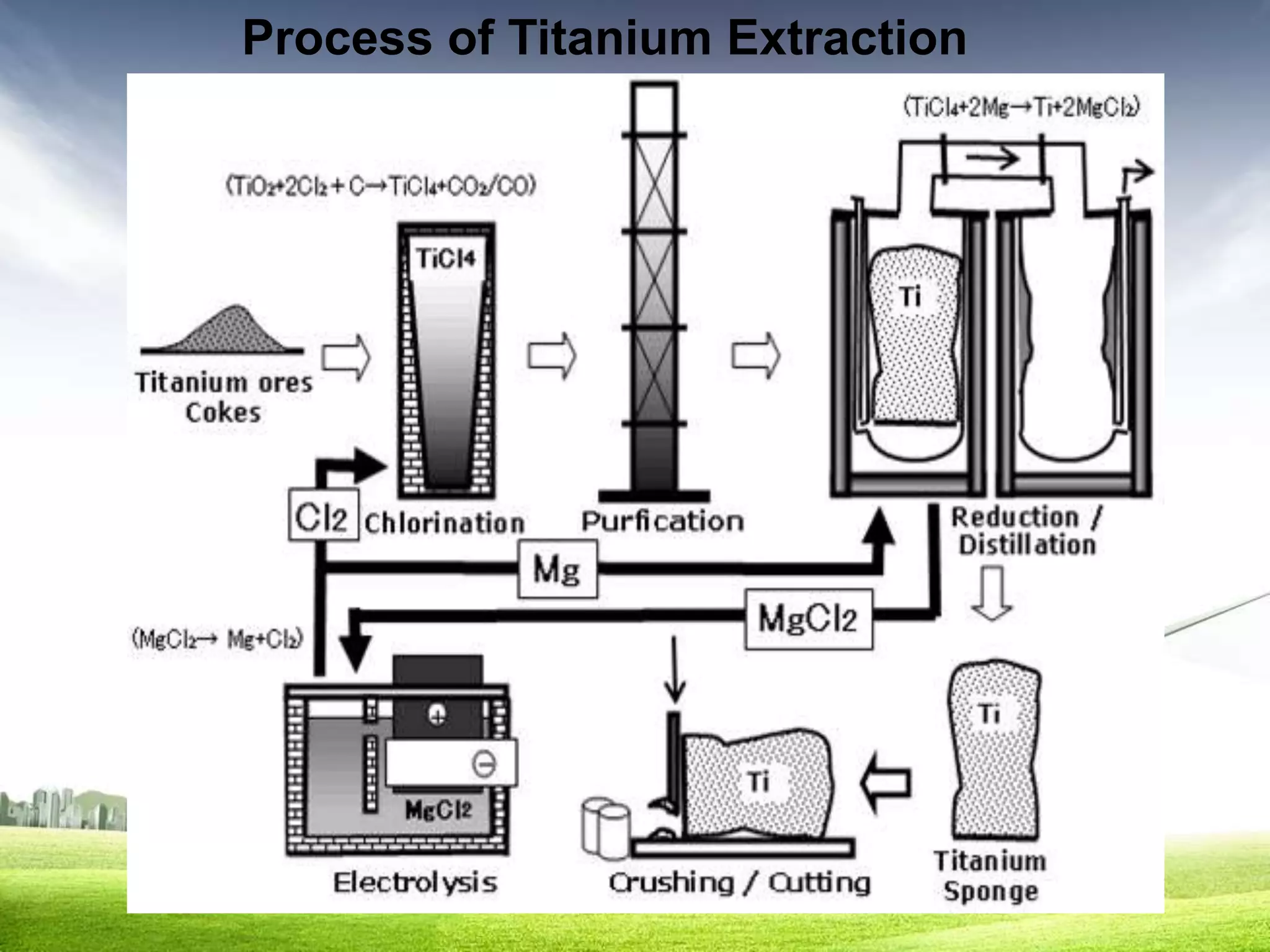 Process of Titanium Extraction
 