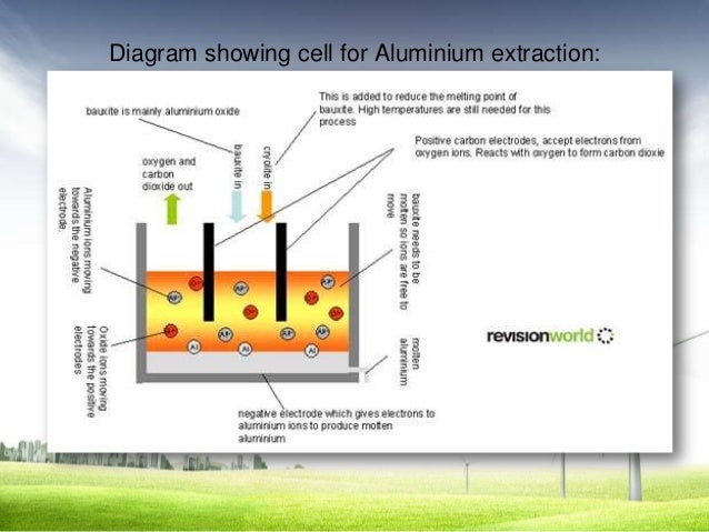 Extracting Process Of Light Metal