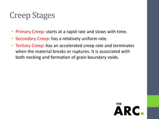 creep deformation of the Materials | PDF