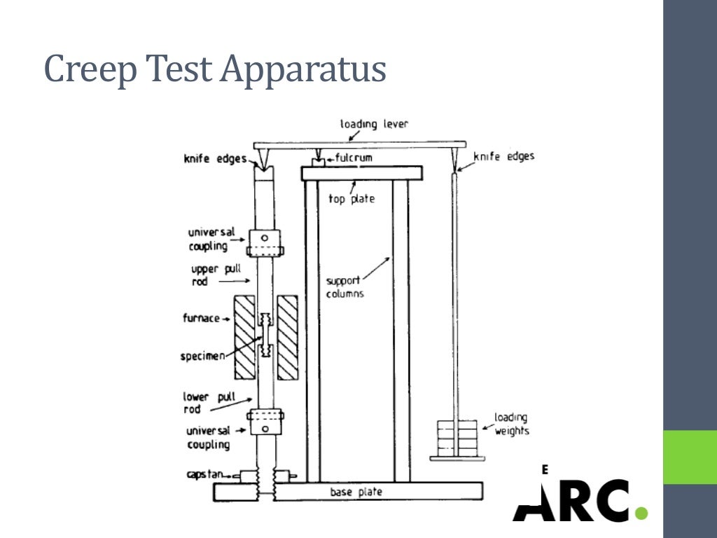 creep deformation of the Materials