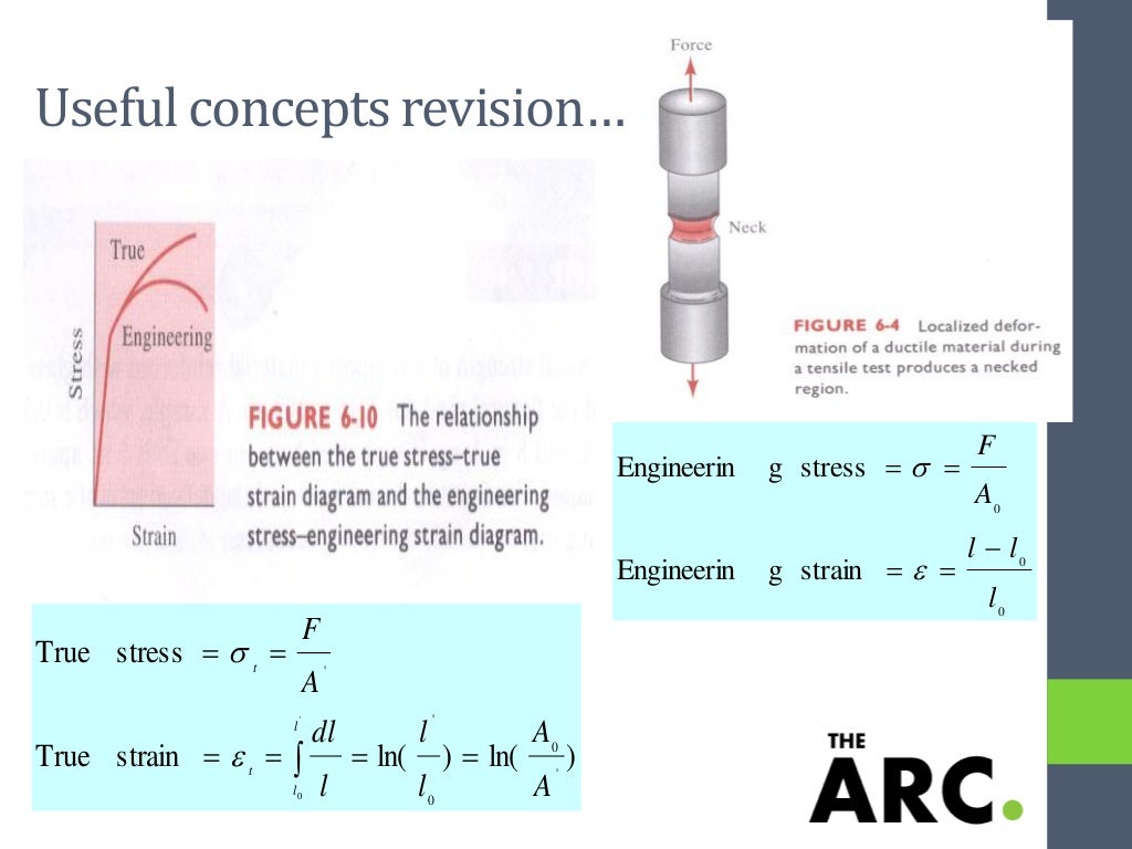 creep deformation of the Materials