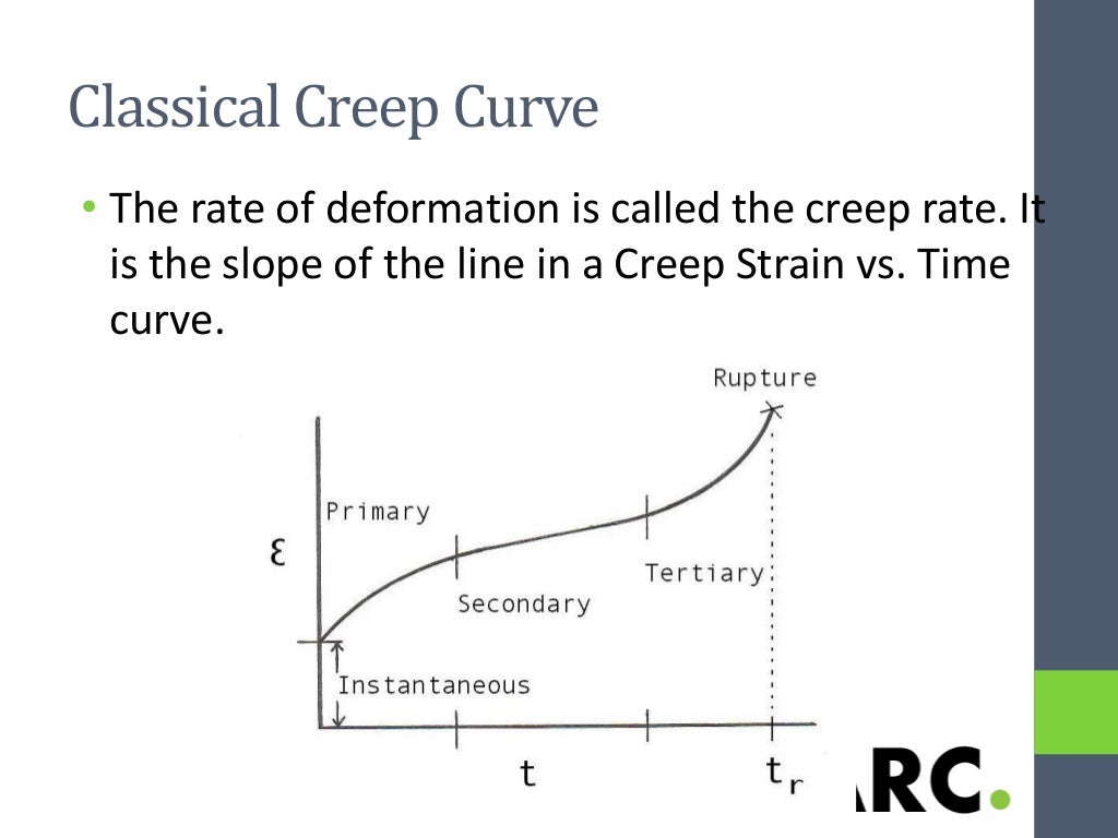 creep deformation of the Materials