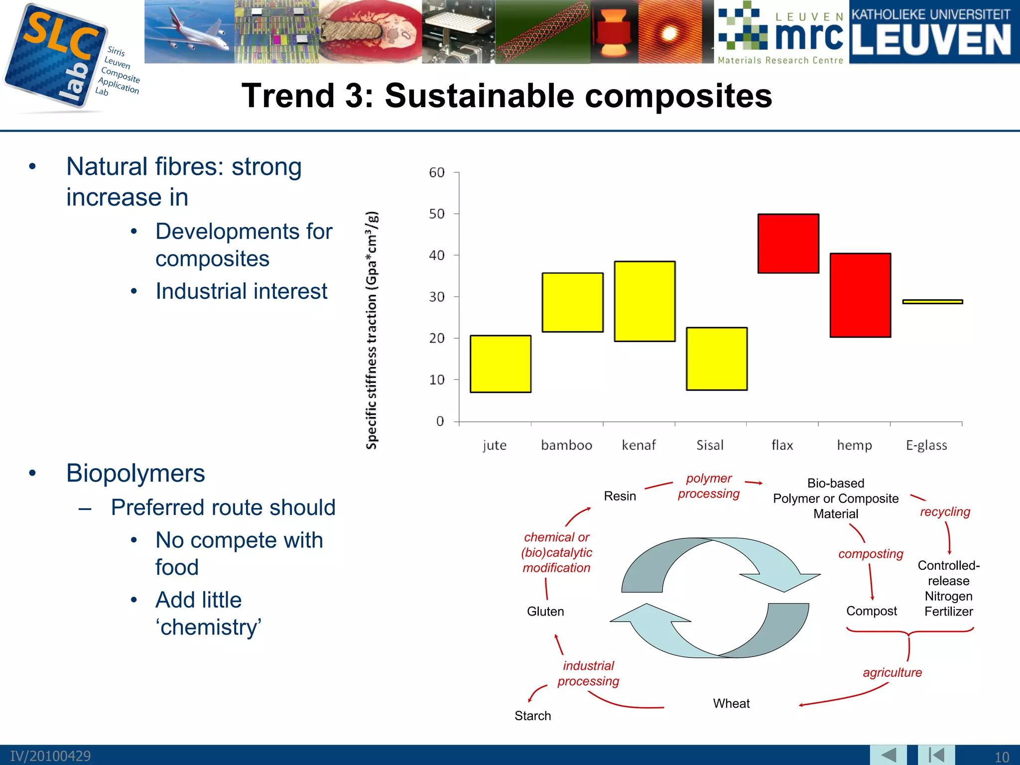 Trend 3: Sustainable composites
  •    Natural fibres: strong
       increase in
              • Developments for
                composites
              • Industrial interest




  •    Biopolymers                                                 polymer          Bio-based
                                                          Resin   processing   Polymer or Composite
         – Preferred route should                                                    Material          recycling

             • No compete with            chemical or
                                         (bio)catalytic                                  composting
               food                      modification                                                  Controlled-
                                                                                                        release
             • Add little                 Gluten                                          Compost
                                                                                                        Nitrogen
                                                                                                        Fertilizer
               ‘chemistry’
                                                  industrial
                                                                                             agriculture
                                                 processing
                                                                       Wheat
                                        Starch


IV/20100429                                                                                                          10
 