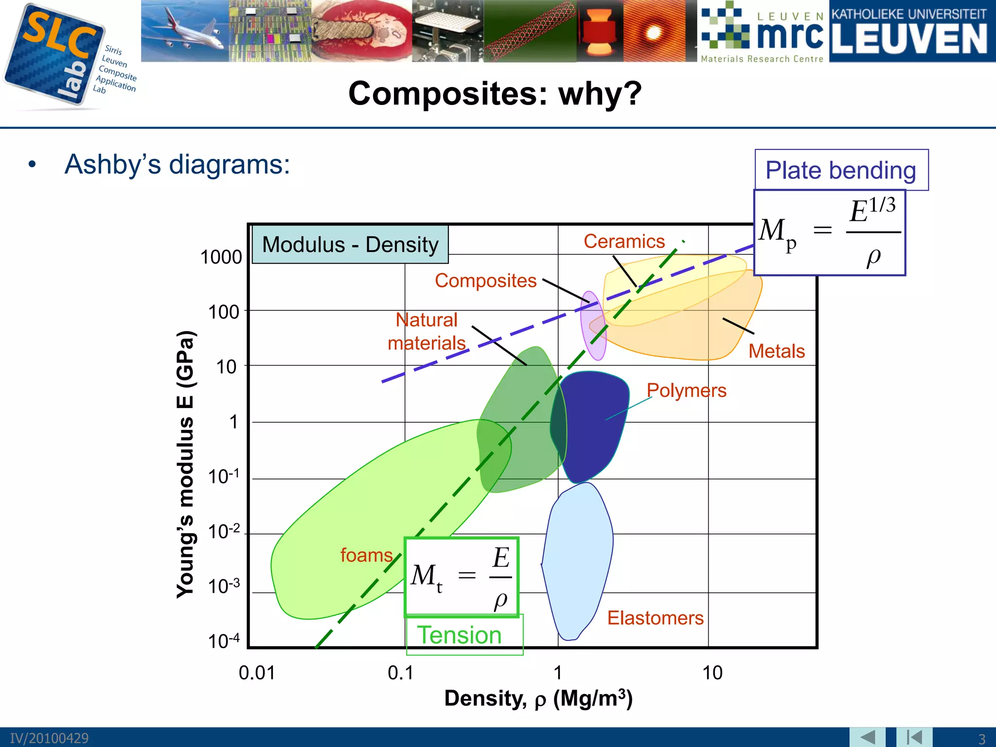 Composites: why?

  • Ashby’s diagrams:                                                                                Plate bending

                                               Modulus - Density                   Ceramics
                                   1000
                                                                  Composites
                                        100                Natural
              Young’s modulus E (GPa)




                                                           materials                                Metals
                                        10
                                                                                         Polymers
                                          1

                                        10-1

                                        10-2
                                                      foams
                                        10-3
                                                                                     Elastomers
                                        10-4                     Tension
                                             0.01          0.1                 1              10
                                                                   Density, ρ (Mg/m3)
IV/20100429                                                                                                          3
 