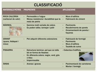 CLASSIFICACIÓ
MATERIALS PETRIS      PROPIETATS                                   APLICACIONS


ROCA CALCÀRIA         -   Permeable a l’aigua                      -   Murs d’edificis
(carbonat de calci)   -   Menys resistència i durabilitat que la   -   Fabricació de ciment
                          resta de petris
MÀRMOL                -   Gamma molt variada de colors             -   Paviments
                      -   Es poden tallar, tornejar i polir        -   Recobriments de parets
                                                                   -   Ornamentació de parets i
                                                                       façanes

GRANIT                -   Pot adquirir diferents coloracions       -   Fabricació de formigó
(quars, feldspat i                                                 -   Paviments
mica)                                                              -   Murs d’edificis
                                                                   -   Taulells de cuina
PISSARRA              -   Estructura laminar, pel que es talla     - Cobertes d’edificis
                          bé en forma de llosetes
                      -   En diferents colors: negre, verd, gris
                          o blau
                      -   Impermeable
ÀRIDS                 -   Arenes i graves                          -   Pavimentació de carreteres
                                                                   -   Morter i formigó
 