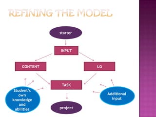 starter
INPUT
LGCONTENT
TASK
project
Additional
input
Student’s
own
knowledge
and
abilities
 