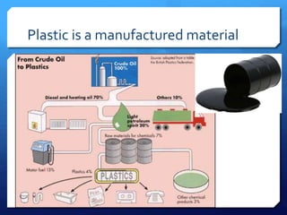 Plastic is a manufactured material