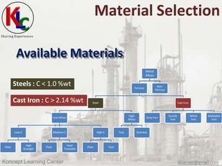 Sharing Experiences
Material Selection
Available Materials
Metal
Alloys
Koncept Learning Center klcenter@gmail.com
Ferrous...