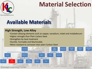 Sharing Experiences
Material Selection
Available Materials
Low Alloys
Low-C
Plain
High
Strength
Medium-C
Plain
Heat
Treata...