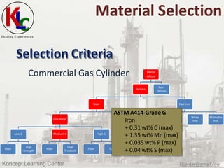 Sharing Experiences
Material Selection
Selection Criteria
Commercial Gas Cylinder Metal
Alloys
Ferrous
Steel
Low Alloys
Lo...