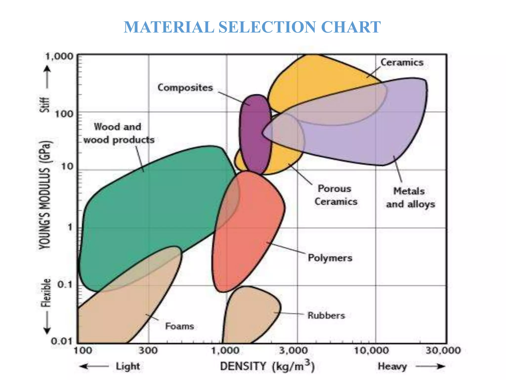 MATERIAL SELECTION CHART
 