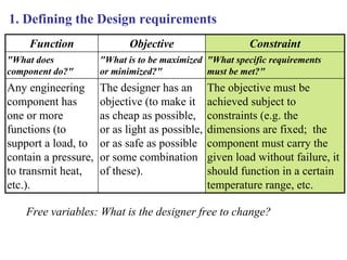 Function Objective Constraint
"What does
component do?"
"What is to be maximized
or minimized?"
"What specific requirements
must be met?"
Any engineering
component has
one or more
functions (to
support a load, to
contain a pressure,
to transmit heat,
etc.).
The designer has an
objective (to make it
as cheap as possible,
or as light as possible,
or as safe as possible
or some combination
of these).
The objective must be
achieved subject to
constraints (e.g. the
dimensions are fixed; the
component must carry the
given load without failure, it
should function in a certain
temperature range, etc.
Free variables: What is the designer free to change?
1. Defining the Design requirements
 