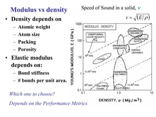 Modulus vs density
• Density depends on
– Atomic weight
– Atom size
– Packing
– Porosity
• Elastic modulus
depends on:
– Bond stiffness
– # bonds per unit area.
Which one to choose?
Depends on the Performance Metrics
Speed of Sound in a solid, ν
( )
ρ
E
v =
 