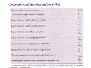 Commonly used Materials Indices (MI’s)
 