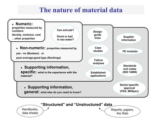 Standards
and codes
(ISO 14000)
Supplier
information
Sector-specific
approval
(FDA, MilSpec)
z Supporting information,
general: what else do you need to know?
FE modules
The nature of material data
z Supporting information,
specific: what is the experience with the
material?
Design
guide
lines
Established
applications
Failure
analyses
Case
studies
“Structured” and “Unstructured” data
Handbooks,
data sheets
Reports, papers,
the Web
z Non-numeric: properties measured by
yes - no (Boolean) or
poor-average-good type (Rankings)
Can extrude?
Good or bad
in sea water?
z Numeric:
properties measured by
numbers:
density, modulus, cost
…other properties
U it 1 F 1 8
 