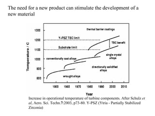 The need for a new product can stimulate the development of a
new material
Increase in operational temperature of turbine components. After Schulz et
al, Aero. Sci. Techn.7:2003, p73-80. Y-PSZ (Ytria - Partially Stabilized
Zirconia)
 