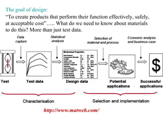 http://www.matweb.com/
The goal of design:
“To create products that perform their function effectively, safely,
at acceptable cost”….. What do we need to know about materials
to do this? More than just test data.
 