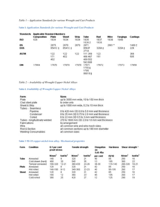 Table 1 – Application Standards for various Wrought and Cast Products

Table 5 Application Standards for various Wrought and Cast Products




Table 2 – Availability of Wrought Copper-Nickel Alloys

Table 6 Availability of Wrought Copper-Nickel Alloys




Table 7 90-10 copper-nickel-iron alloy. Mechanical properties
 