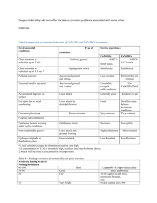 Copper-nickel alloys do not suffer the stress-corrosion problems associated with some other

materials.




Table 8 Comparison or corrosion behaviour of CuNi10Fe and CuNi30Fe in seawater

Environmental                                                      Type of       Service experience
conditions
                                        corrosion
                                                                                 CuNi10Fe             CuNi30Fe
Clean seawater at                                 Uniform, general                      0.0025-              0.0025-
velocities up to 1 m/s                                                                                0.025 mm/a
                                                                                 0.025 mm/a
Clean seawater at                                Impingement attack              Satisfactory         Satisfactory
velocities up to 3.5 m/s *
Polluted seawater                       Accelerated general                      Less resistant       Preferred but not
                                        and pitting                                                       immune
Entrained sand in seawater              Accelerated general                      Unsuitable,               Use
                                        and erosion                              exceptin             CuNi30Fe2Mn2
                                                                                 mild conditions
Accumulated deposits on                 Local attack                             Generally good       Tendency to pit
surface
Hot spots due to local                  Local attack by                          Good                 Good but some
overheating                             denickelification                                             failures
                                                                                                      in extreme
                                                                                                      conditions
Corrosion plus stress                            Stress corrosion                Very resistant       Very resistant
(Vapour side conditions)

Feedwater heaters working               Exfoliation attack                       Resistant            Susceptible
under cyclic conditions
Non-condensable gases †                 Local attack and                         Highly Resistant      Most resistant
                                        general thinning
Hydrogen sulphide in                    General attack                           Less Resistant       Less Resistant
desalination plant
* Local velocities caused by obstructions can be very high.
† lf concentration of CO2 is extremely high, stainless steel may be better cholce.
‡ Attack will increase in concentration or temperature.

Table 6 – Fouling resistance of various alloys in quiet seawater
Arbitrary Rating Scale of
Fouling Resistance
90-100                                                   Best                      Copper90/10 copper-nickel alloy
70-90                                   Good                                              Brass and bronze
50                                      Fair                                     70/30 copper-nickel alloy,
                                                                                 aluminium bronzes,
                                                                                 zinc
10                                      Very Slight                              Nickel-copper alloy 400
 