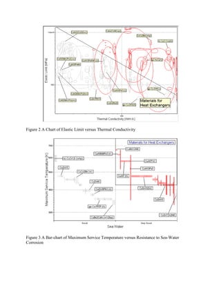 Figure 2 A Chart of Elastic Limit versus Thermal Conductivity




Figure 3 A Bar-chart of Maximum Service Temperature versus Resistance to Sea-Water
Corrosion
 