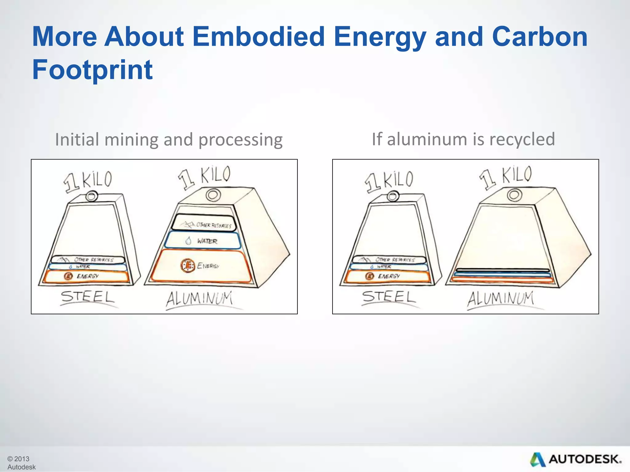 More About Embodied Energy and Carbon
Footprint
Initial mining and processing

© 2013
Autodesk

If aluminum is recycled

 