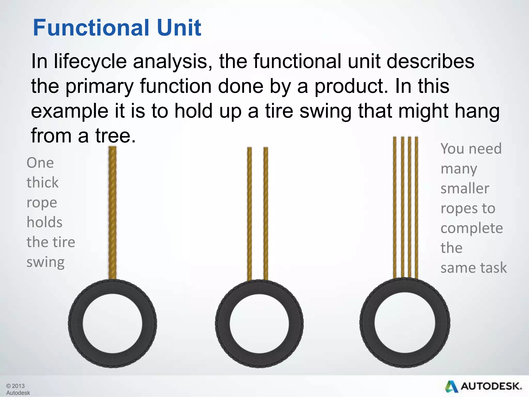 Functional Unit
In lifecycle analysis, the functional unit describes
the primary function done by a product. In this
example it is to hold up a tire swing that might hang
from a tree.
One
thick
rope
holds
the tire
swing

© 2013
Autodesk

You need
many
smaller
ropes to
complete
the
same task

 