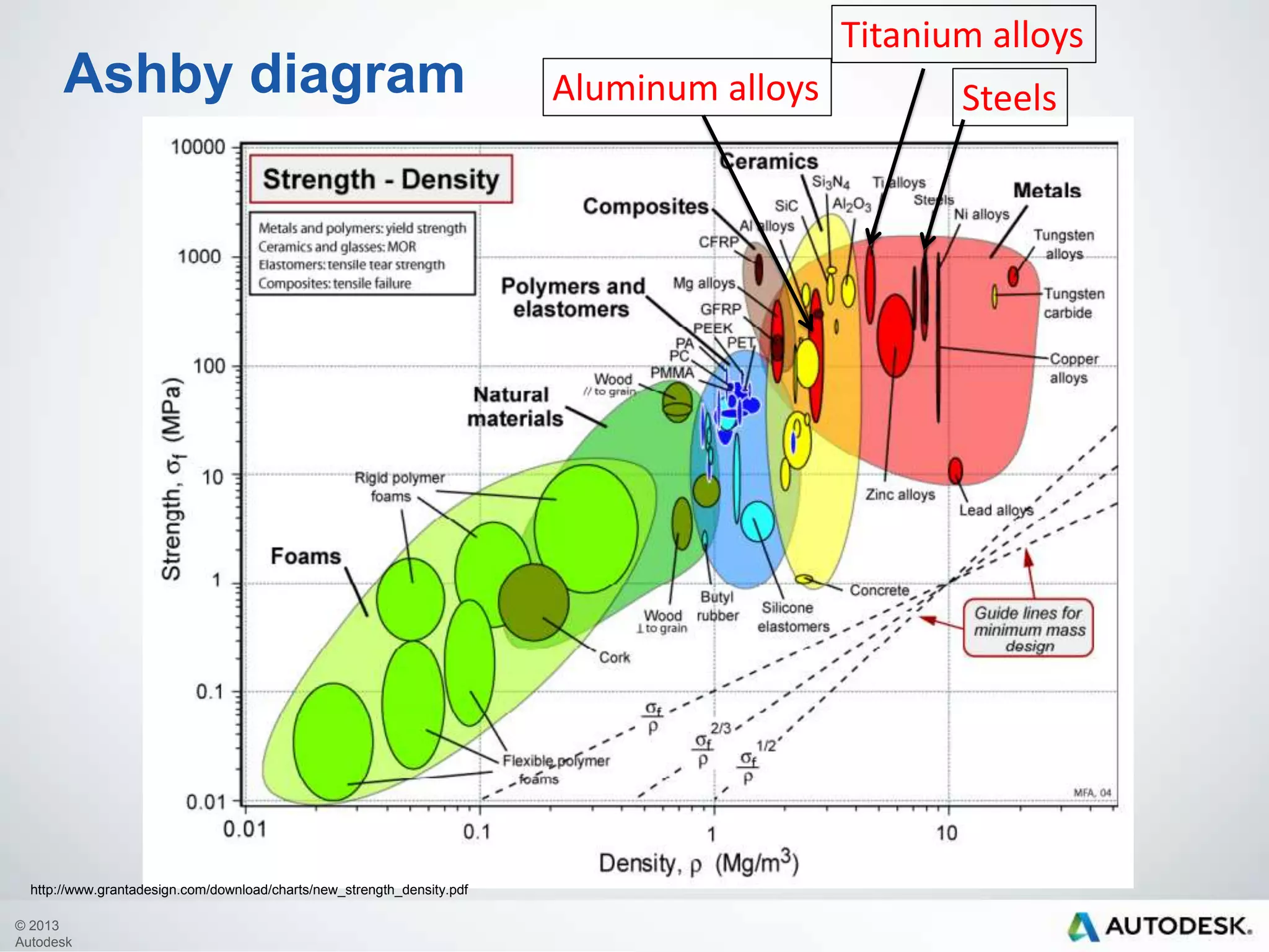 Ashby diagram

http://www.grantadesign.com/download/charts/new_strength_density.pdf
© 2013
Autodesk

Titanium alloys
Aluminum alloys

Steels

 