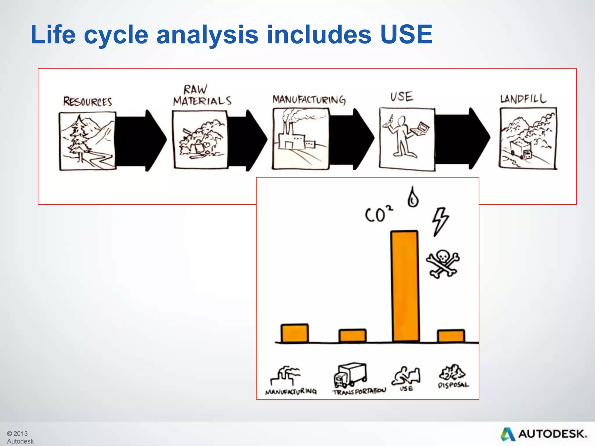 Life cycle analysis includes USE

© 2013
Autodesk

 