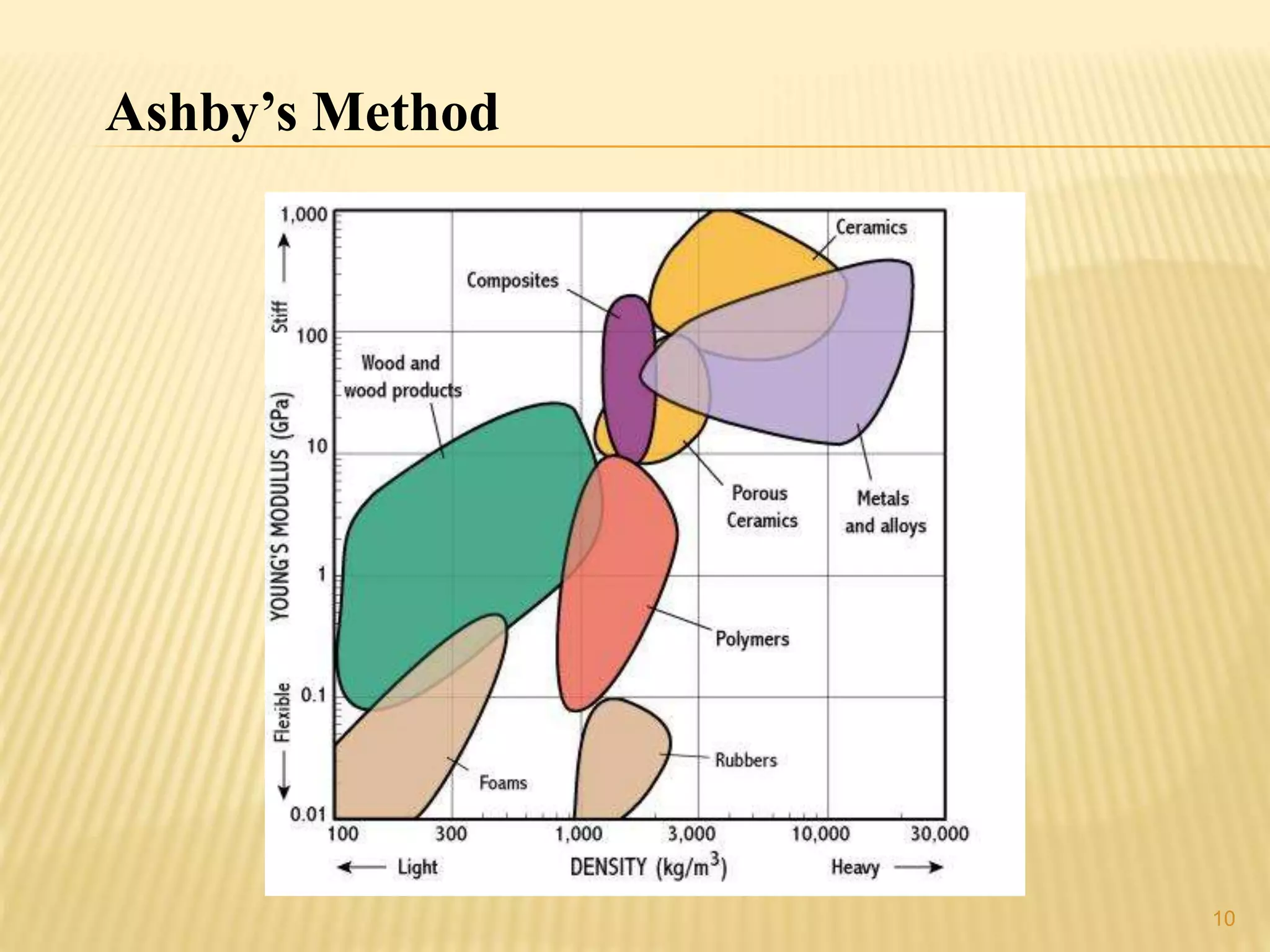 Ashby’s Method 
10 
 
