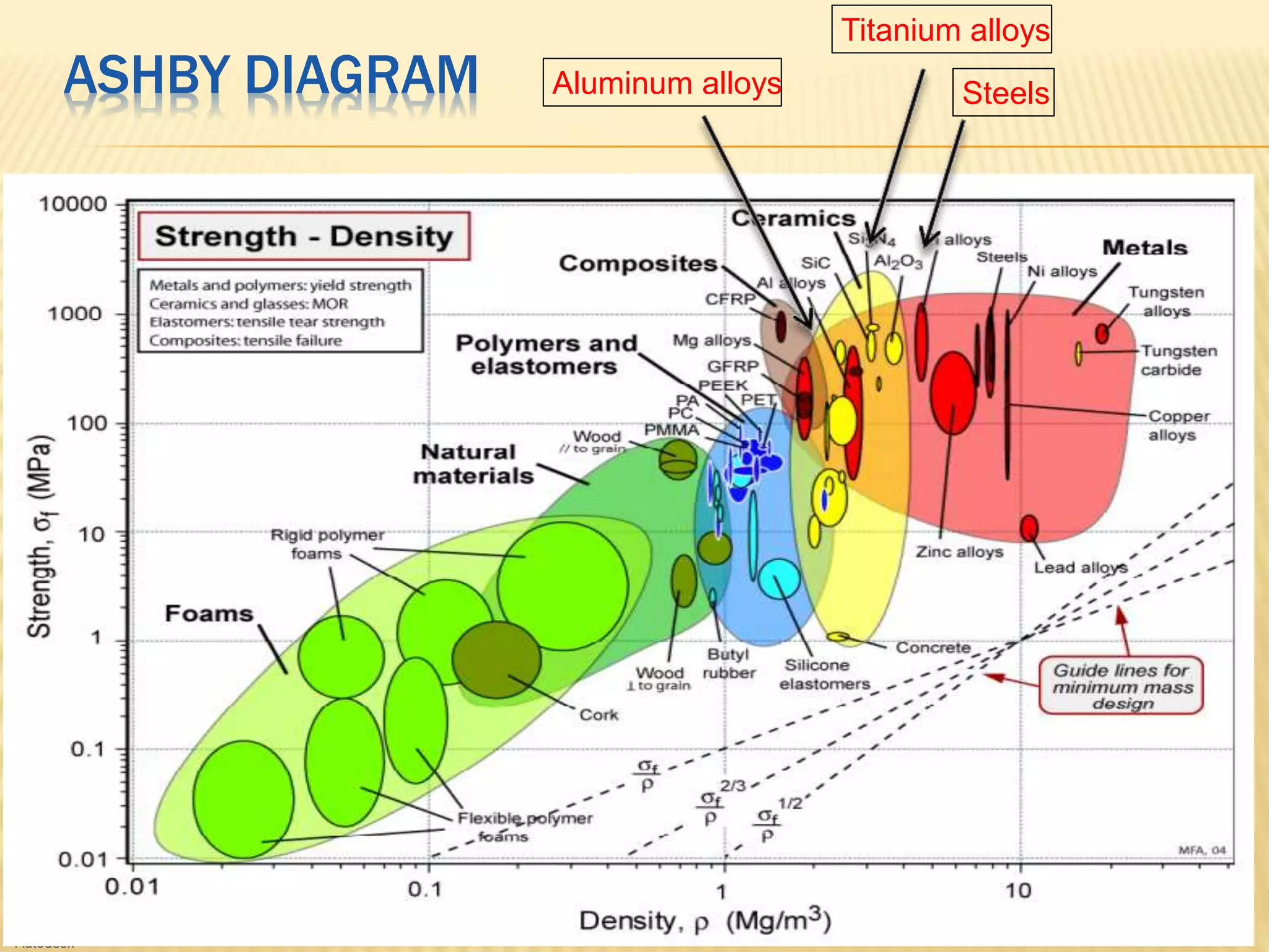 ASHBY DIAGRAM 
© 2013 
Autodesk 
Titanium alloys 
Aluminum alloys Steels 
 