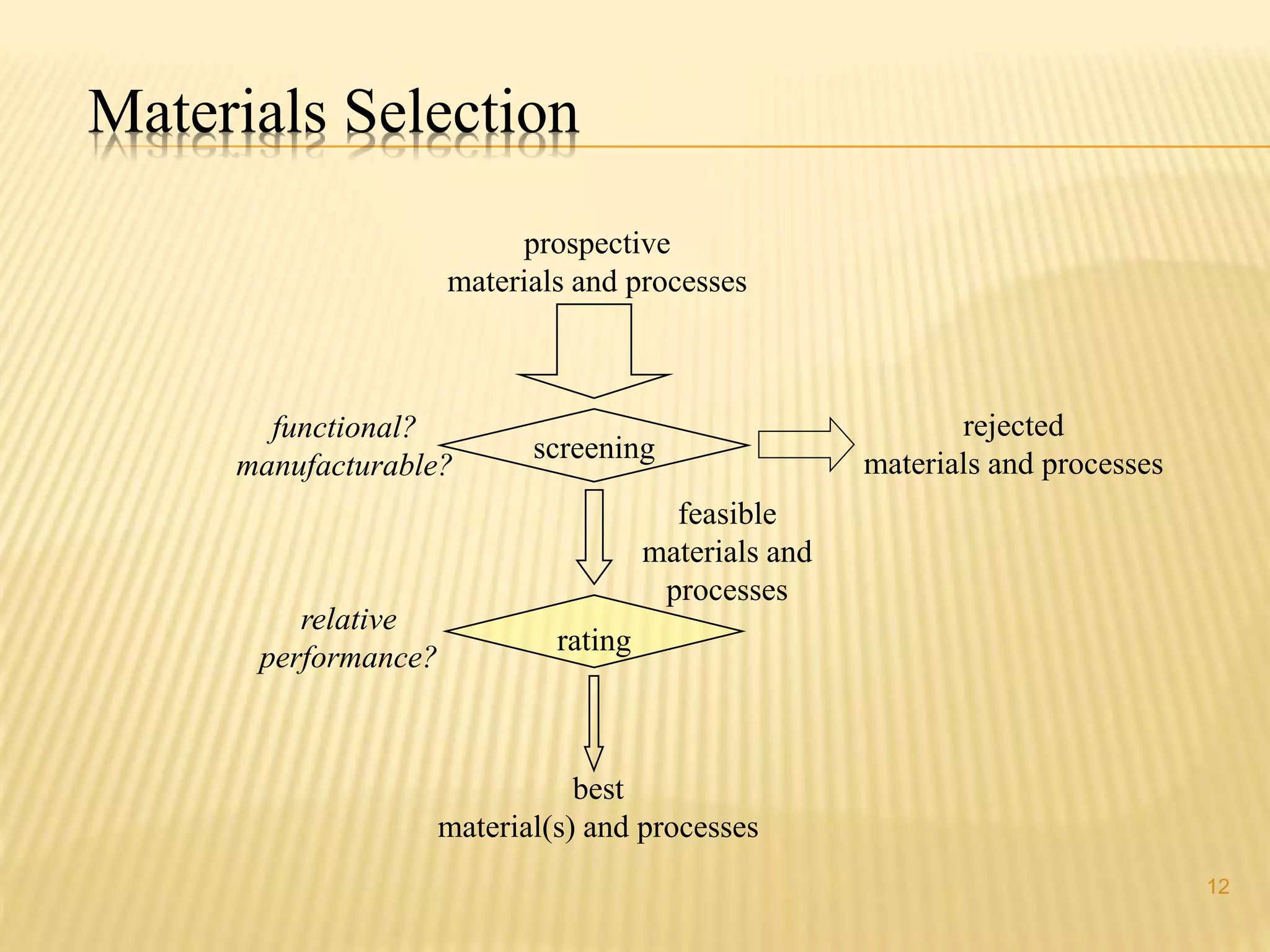 Materials Selection 
12 
prospective 
materials and processes 
screening 
rating 
rejected 
materials and processes 
best 
material(s) and processes 
functional? 
manufacturable? 
relative 
performance? 
feasible 
materials and 
processes 
 