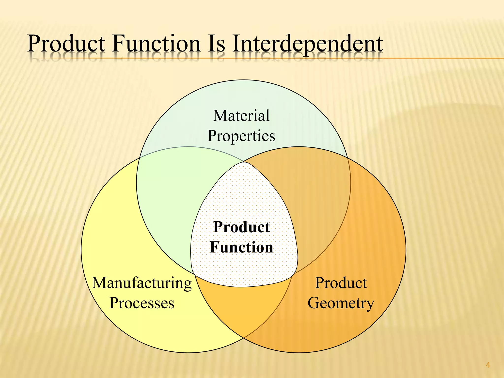Product Function Is Interdependent 
4 
Material 
Properties 
Manufacturing 
Processes 
Product 
Geometry 
Product 
Function 
 
