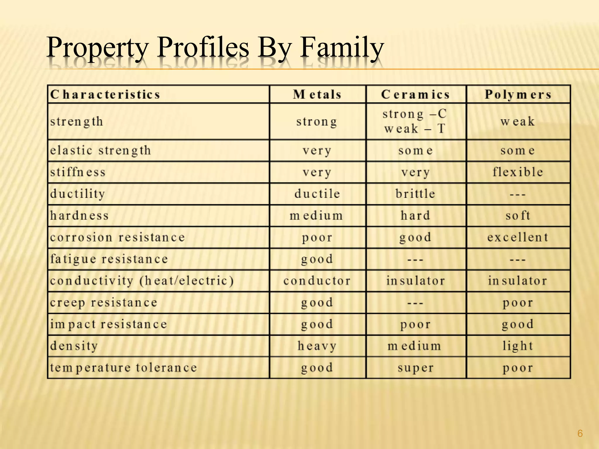 Property Profiles By Family 
6 
 