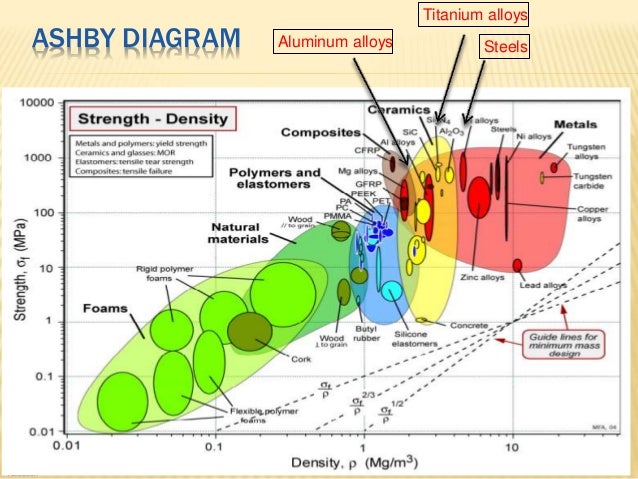 material properties vs titanium steel Material Selection