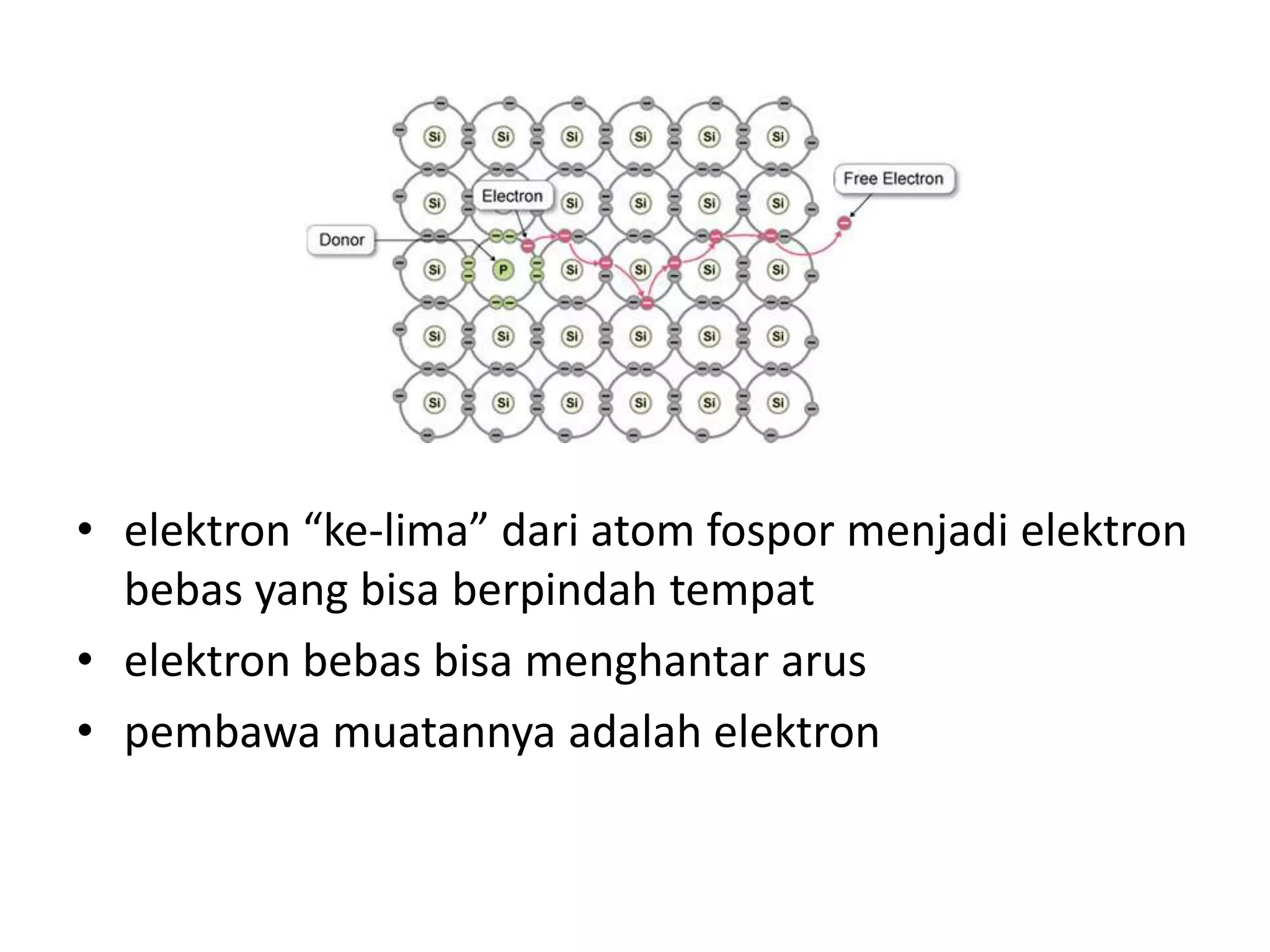 • elektron “ke-lima” dari atom fospor menjadi elektron
bebas yang bisa berpindah tempat
• elektron bebas bisa menghantar arus
• pembawa muatannya adalah elektron
 