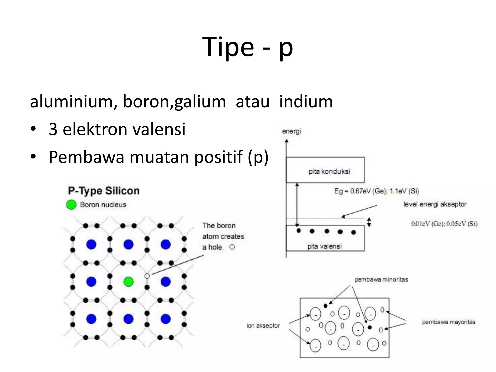 Tipe - p
aluminium, boron,galium atau indium
• 3 elektron valensi
• Pembawa muatan positif (p)
 
