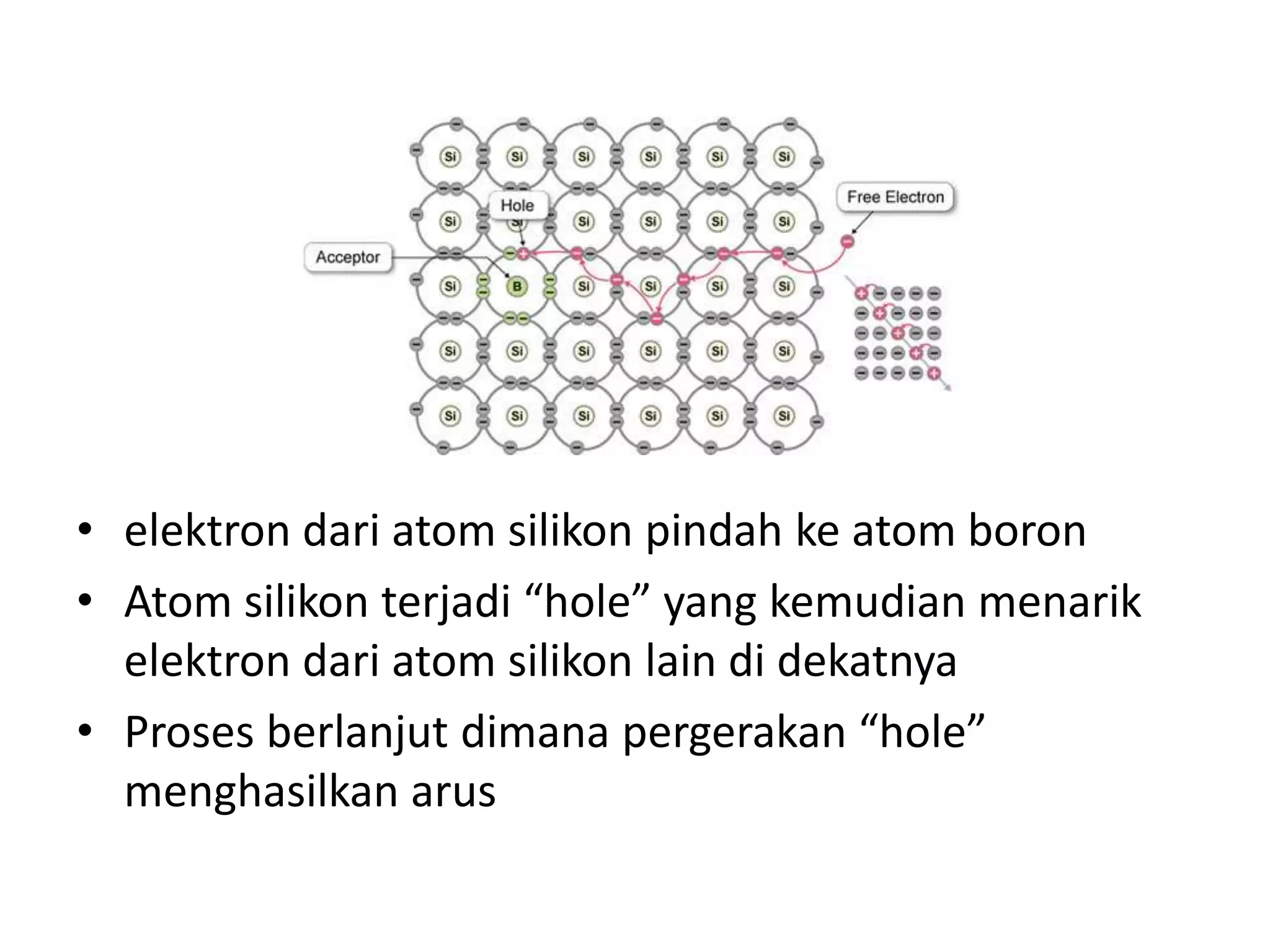 • elektron dari atom silikon pindah ke atom boron
• Atom silikon terjadi “hole” yang kemudian menarik
elektron dari atom silikon lain di dekatnya
• Proses berlanjut dimana pergerakan “hole”
menghasilkan arus
 