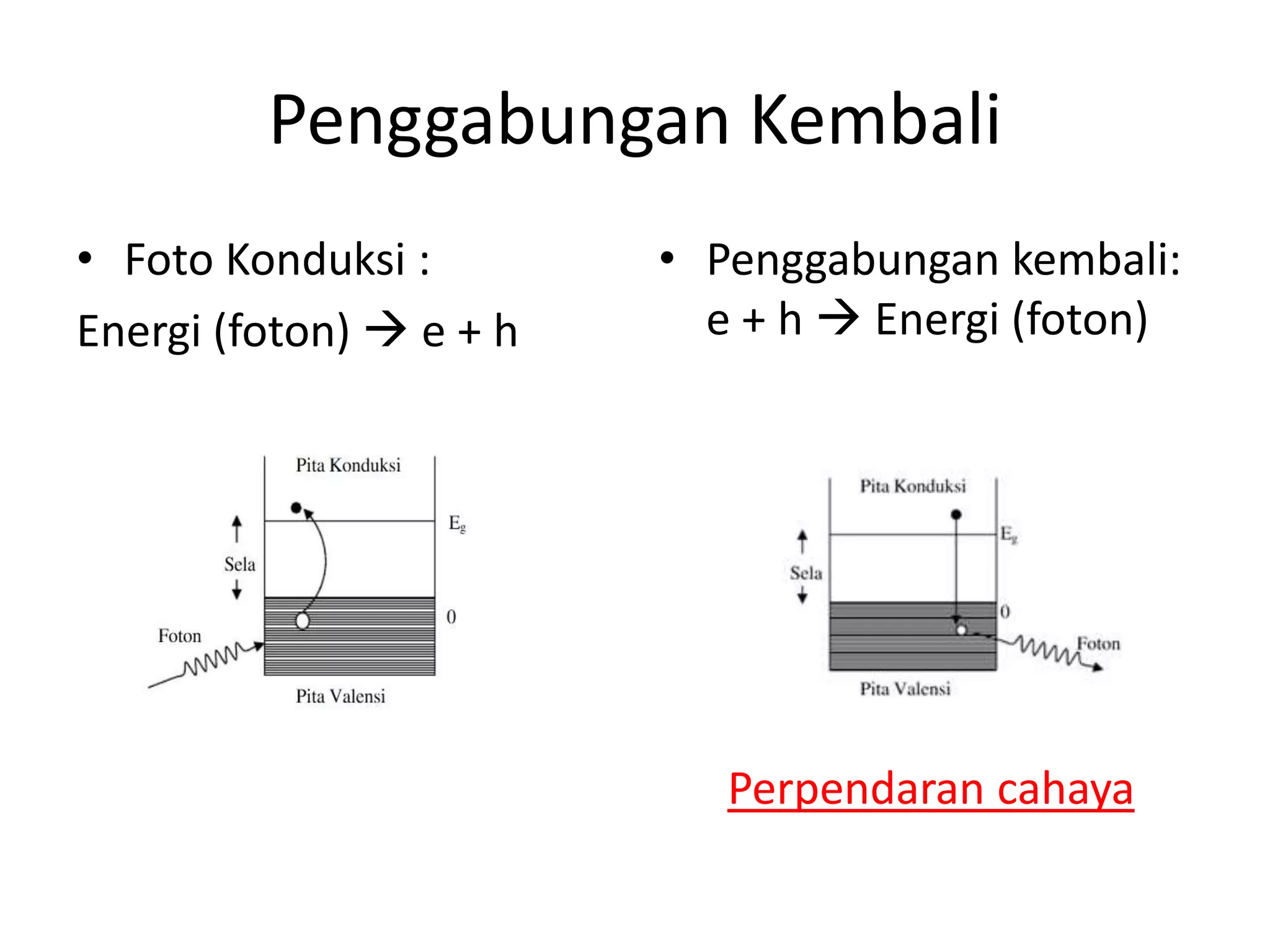 Penggabungan Kembali
• Foto Konduksi :
Energi (foton)  e + h
• Penggabungan kembali:
e + h  Energi (foton)
Perpendaran cahaya
 