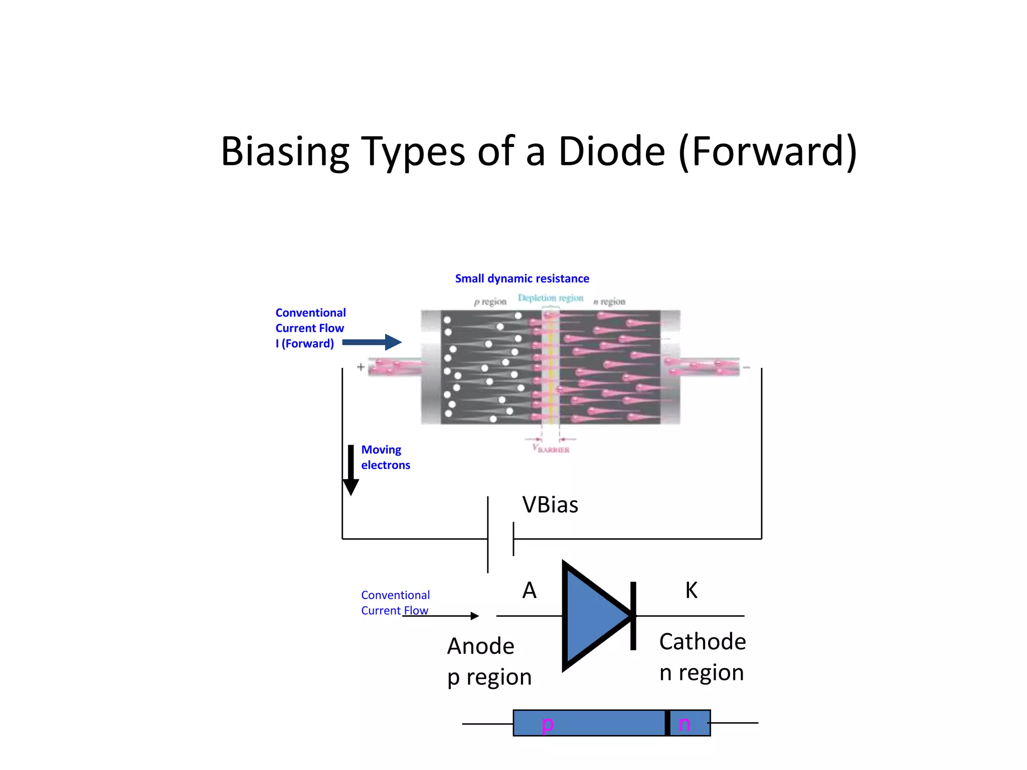 Biasing Types of a Diode (Forward)
Cathode
n region
Anode
p region
A K
Moving
electrons
Small dynamic resistance
VBias
np
Conventional
Current Flow
Conventional
Current Flow
I (Forward)
 