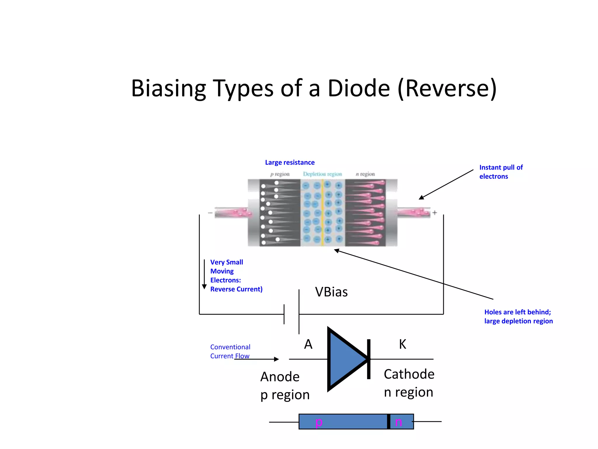Very Small
Moving
Electrons:
Reverse Current)
Biasing Types of a Diode (Reverse)
Cathode
n region
Anode
p region
A K
Large resistance
VBias
np
Conventional
Current Flow
Holes are left behind;
large depletion region
Instant pull of
electrons
 